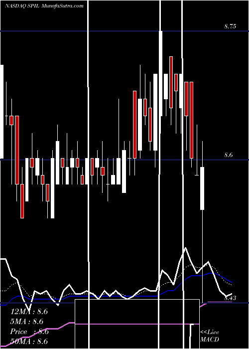  Daily chart Siliconware Precision Industries Company, Ltd.
