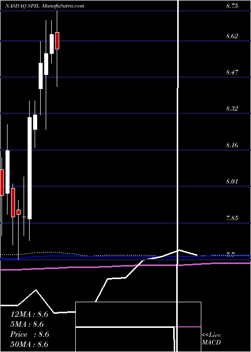  monthly chart SiliconwarePrecision