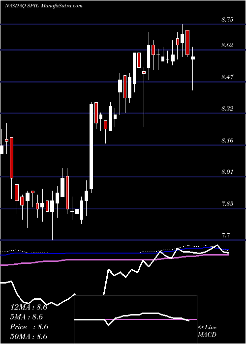  weekly chart SiliconwarePrecision