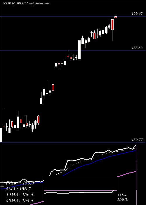  Daily chart SplunkInc