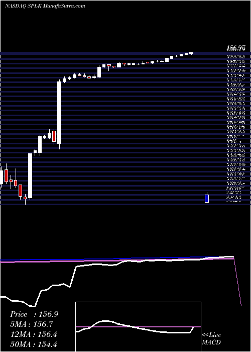  weekly chart SplunkInc