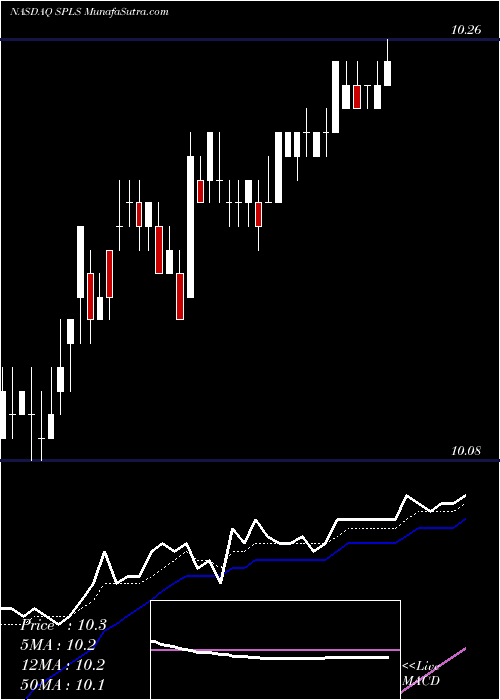  Daily chart Staples, Inc.