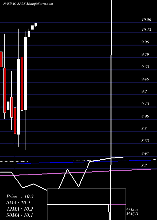  monthly chart StaplesInc