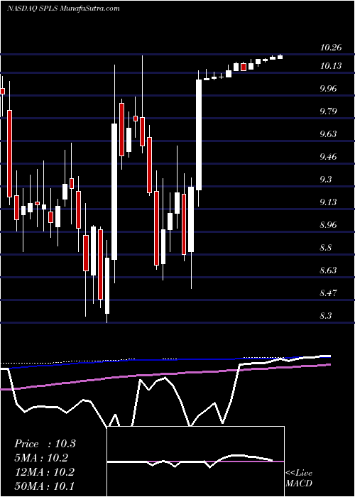  weekly chart StaplesInc
