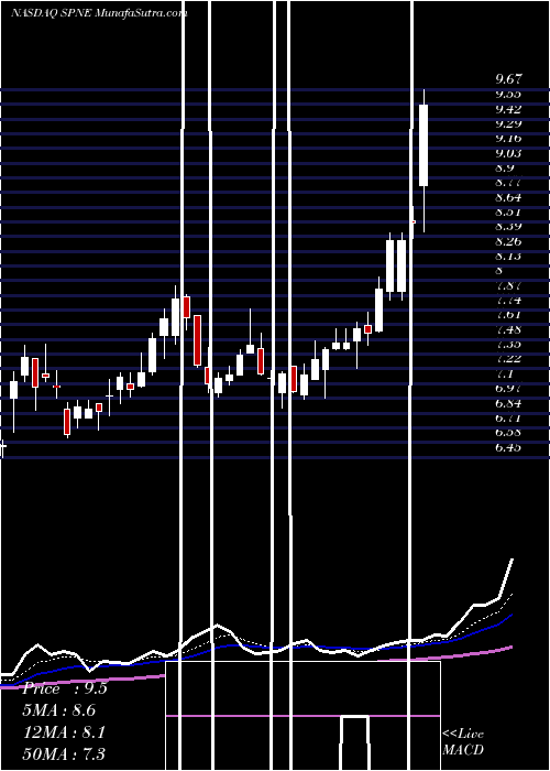  Daily chart SeaSpine Holdings Corporation