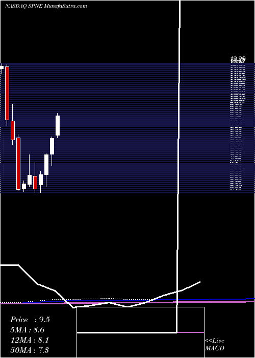  monthly chart SeaspineHoldings