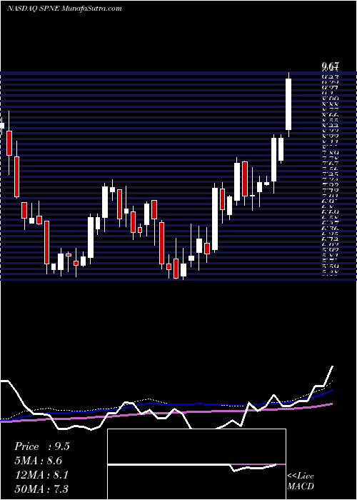  weekly chart SeaspineHoldings