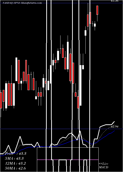  Daily chart Sapiens International Corporation N.V.