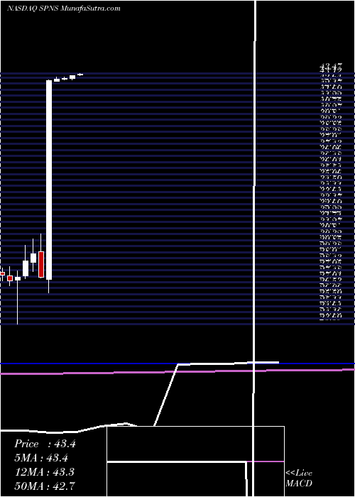  monthly chart SapiensInternational