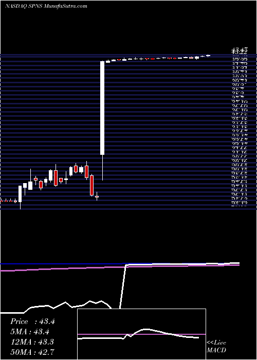  weekly chart SapiensInternational