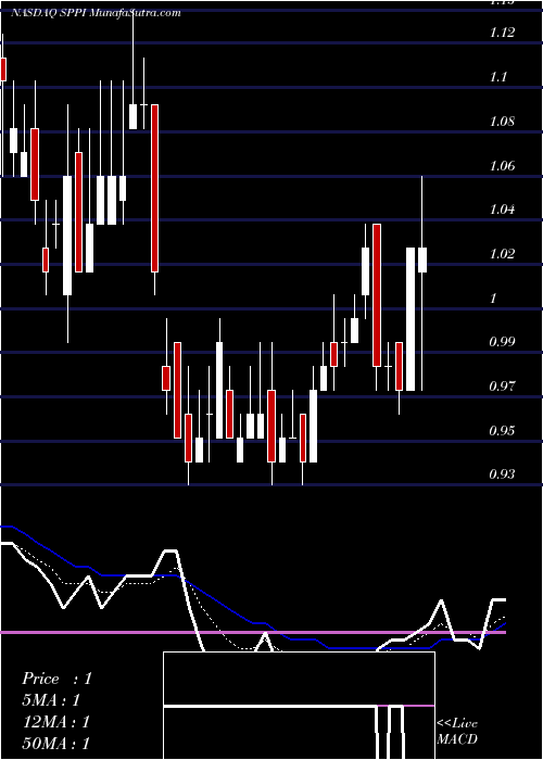  Daily chart Spectrum Pharmaceuticals, Inc.