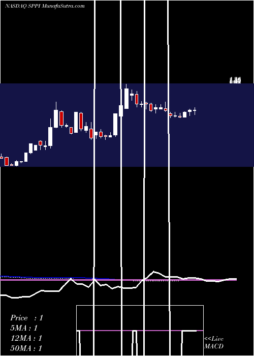  weekly chart SpectrumPharmaceuticals
