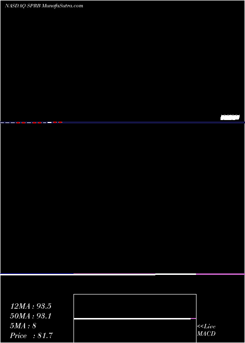  monthly chart SpruceBiosciences