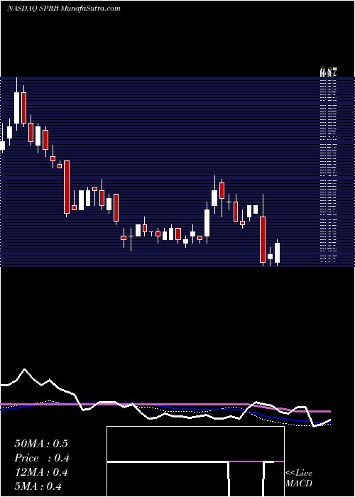  weekly chart SpruceBiosciences