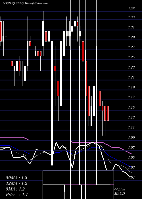  Daily chart Spero Therapeutics, Inc.