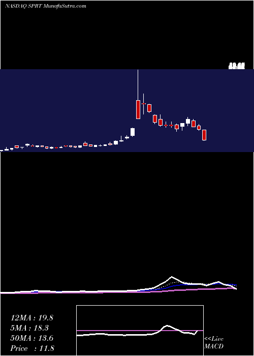  Daily chart SupportCom