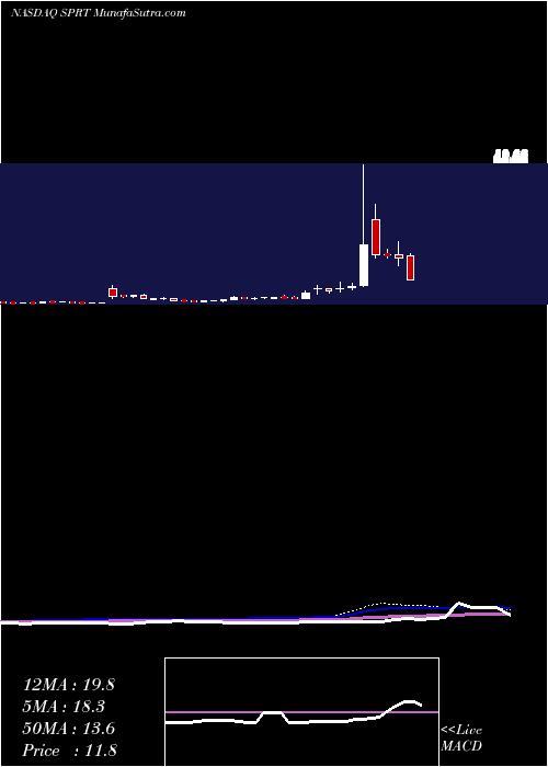  weekly chart SupportCom