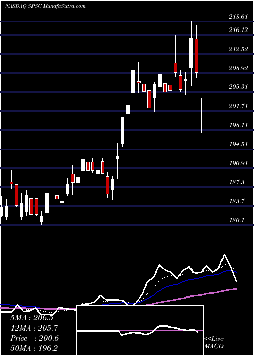  Daily chart SPS Commerce, Inc.