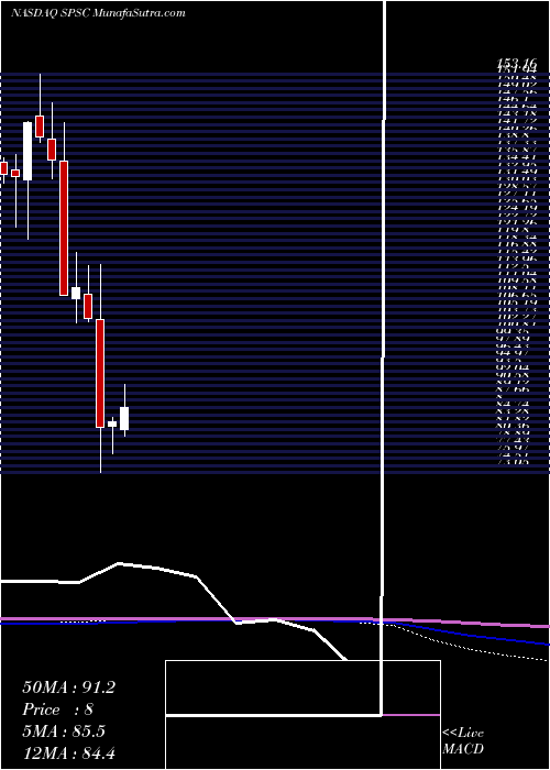  monthly chart SpsCommerce