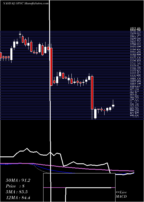  weekly chart SpsCommerce