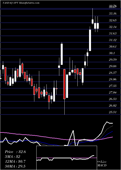  Daily chart Sprout Social Inc Cl A