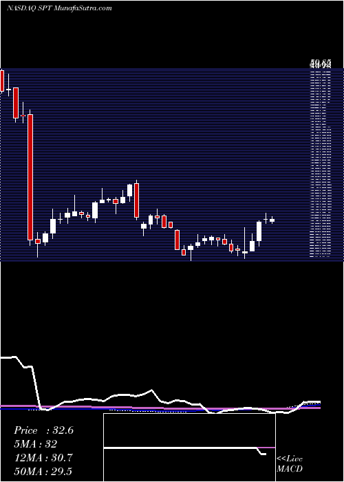  weekly chart SproutSocial