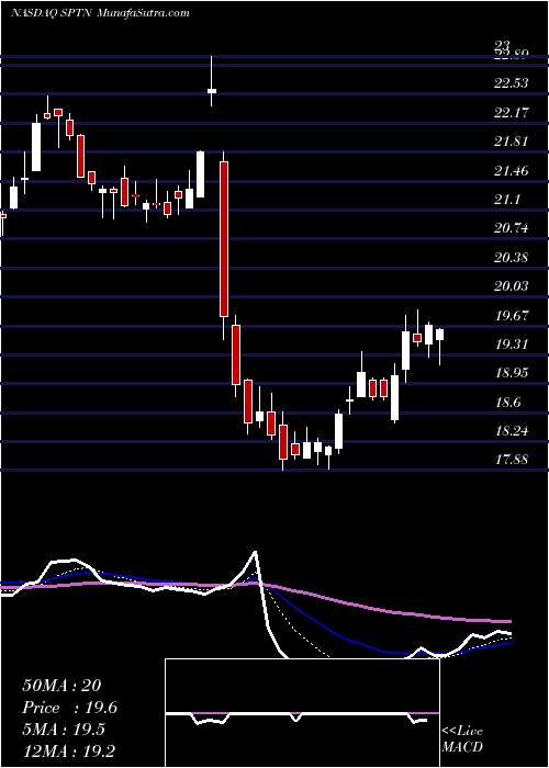  Daily chart SpartanNash Company