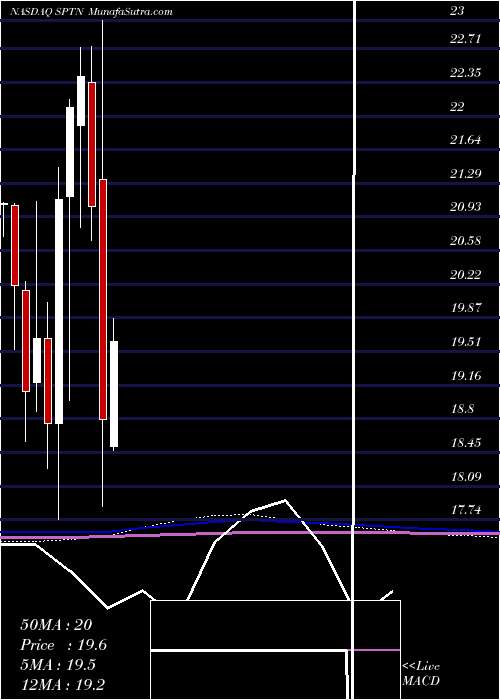  monthly chart SpartannashCompany