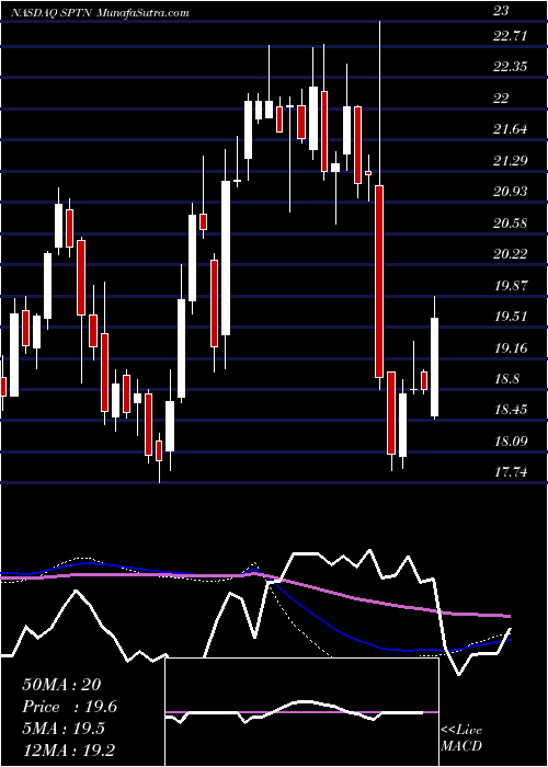  weekly chart SpartannashCompany