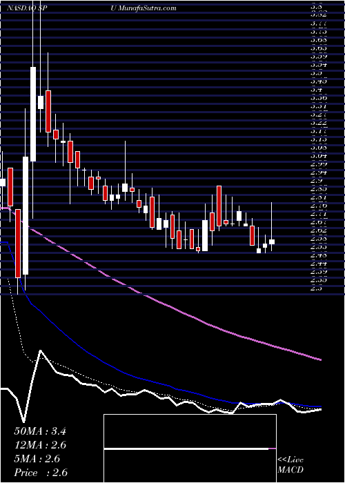  Daily chart SkyPeople Fruit Juice, Inc.
