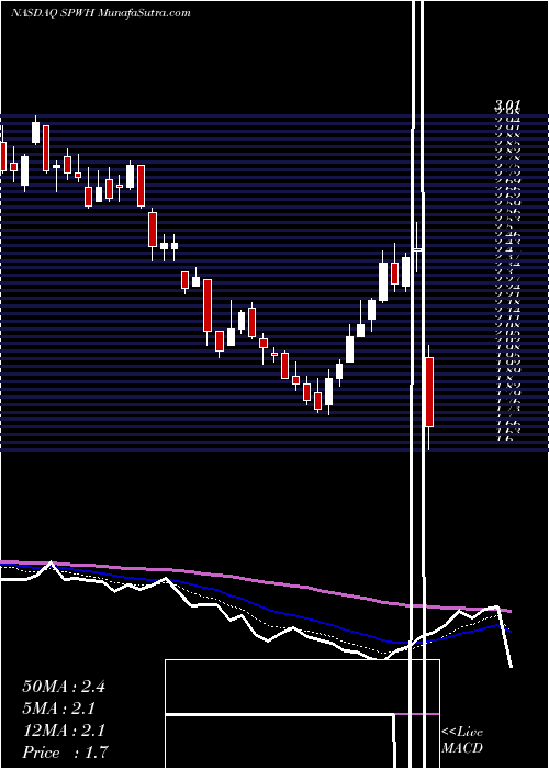  Daily chart Sportsman's Warehouse Holdings, Inc.