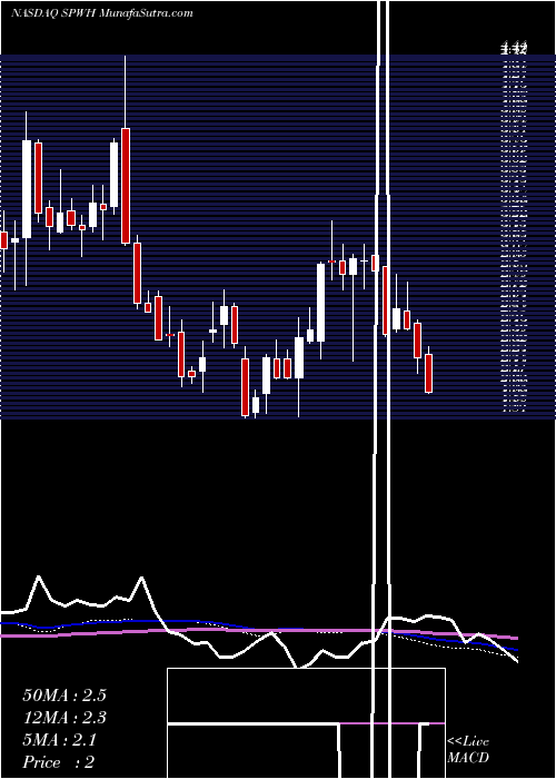  weekly chart SportsmanS