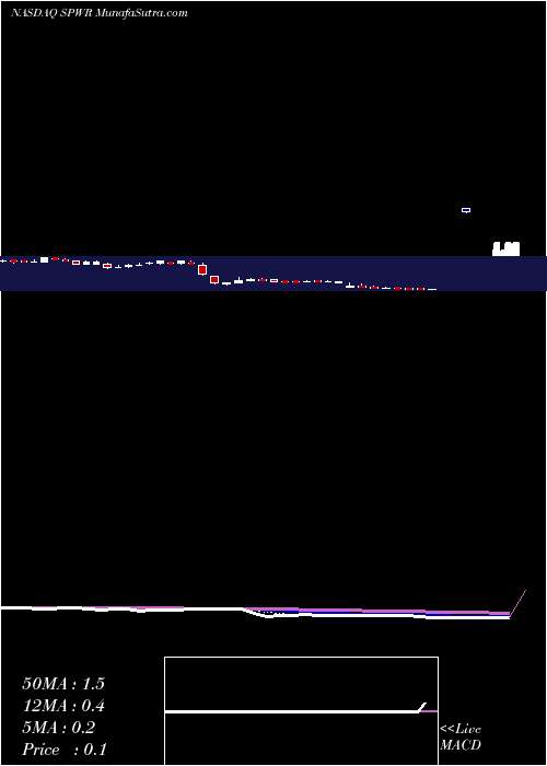  Daily chart SunPower Corporation