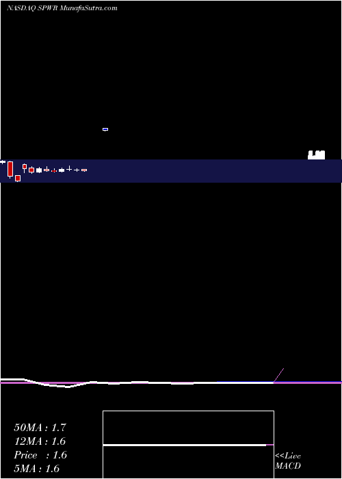  monthly chart SunpowerCorporation