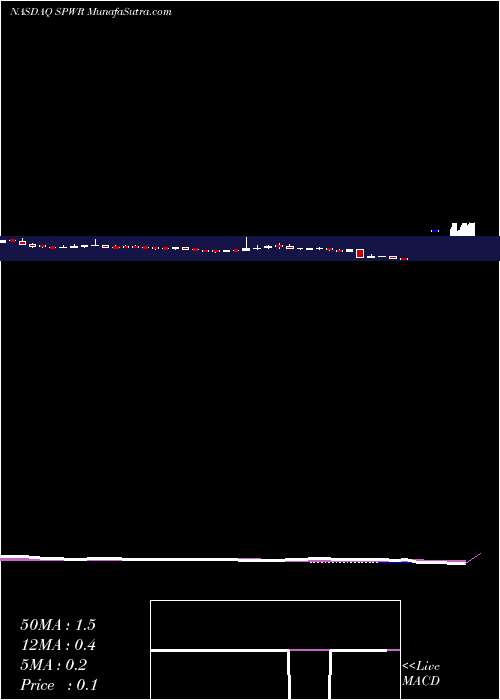  weekly chart SunpowerCorporation