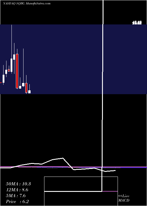  monthly chart SequentialBrands