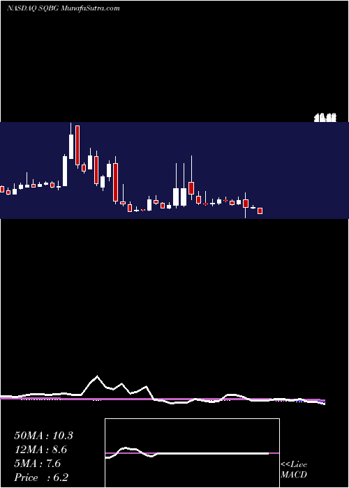  weekly chart SequentialBrands