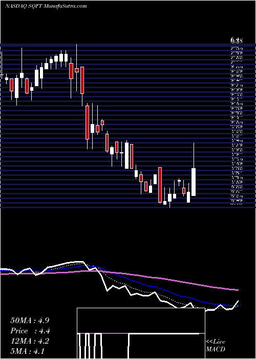  Daily chart PresidioProperty
