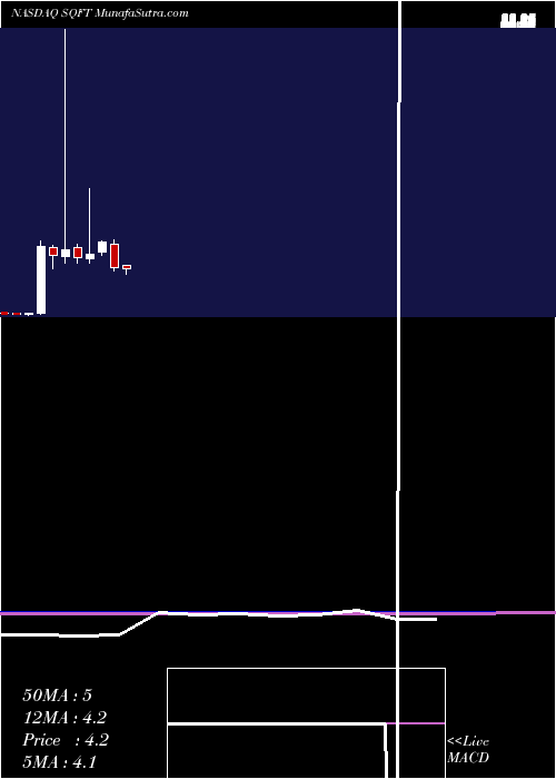  monthly chart PresidioProperty
