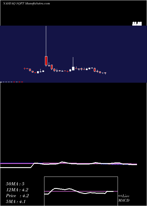  weekly chart PresidioProperty
