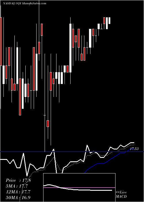  Daily chart SciQuest, Inc.