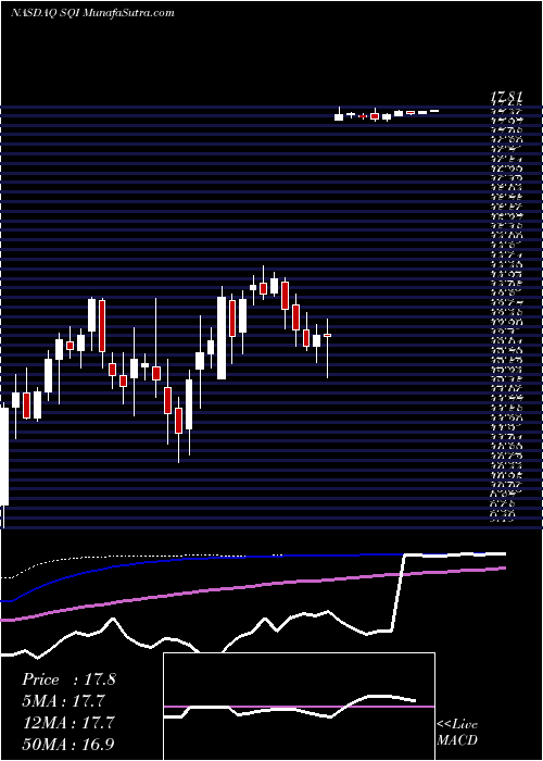  weekly chart SciquestInc