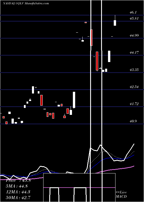  Daily chart Legg Mason Small-Cap Quality Value ETF