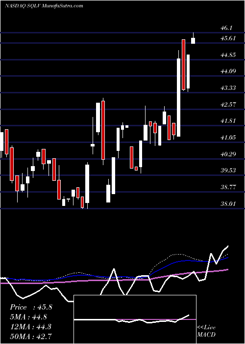  weekly chart LeggMason