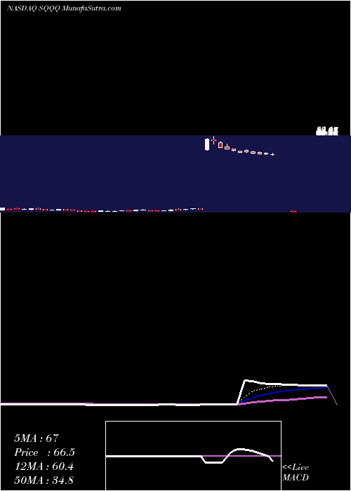  Daily chart ProsharesUltrapro