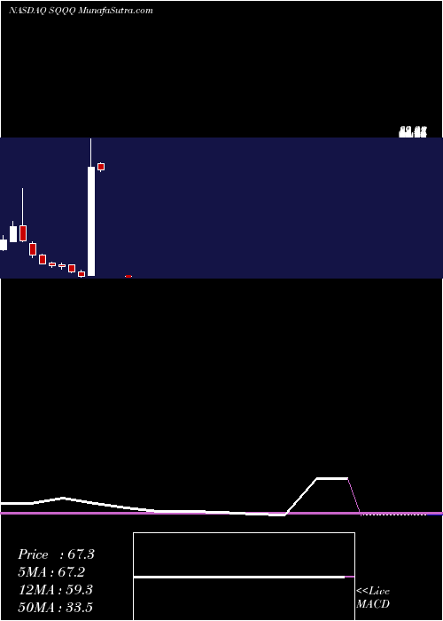  monthly chart ProsharesUltrapro