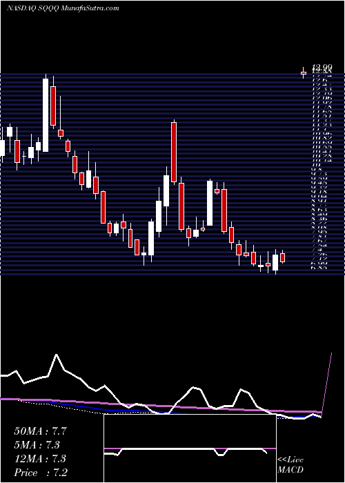  weekly chart ProsharesUltrapro