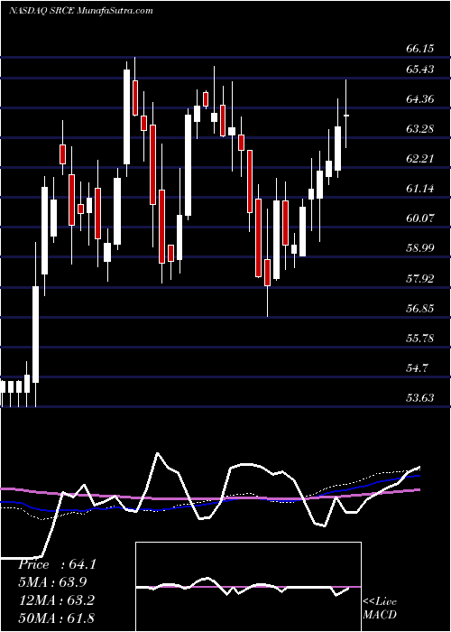  weekly chart 1stSource