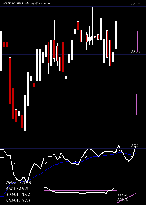  Daily chart Stericycle, Inc.