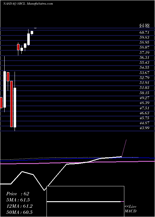  monthly chart StericycleInc